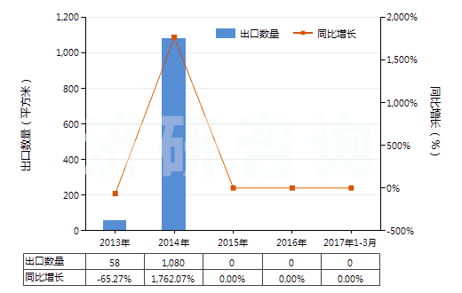 2013-2017年3月中國(guó)其他制版用無齒孔卷片（寬≤105mm）(HS37023920)出口量及增速統(tǒng)計(jì)